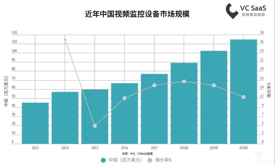 中國監(jiān)控攝像頭市場