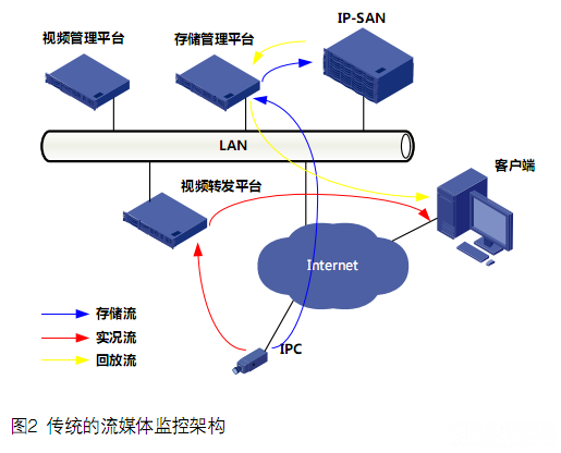 NVR=平臺+存儲