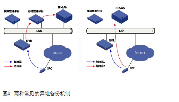 NVR=平臺+存儲