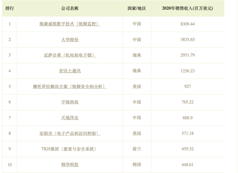 2021全球安防50強
