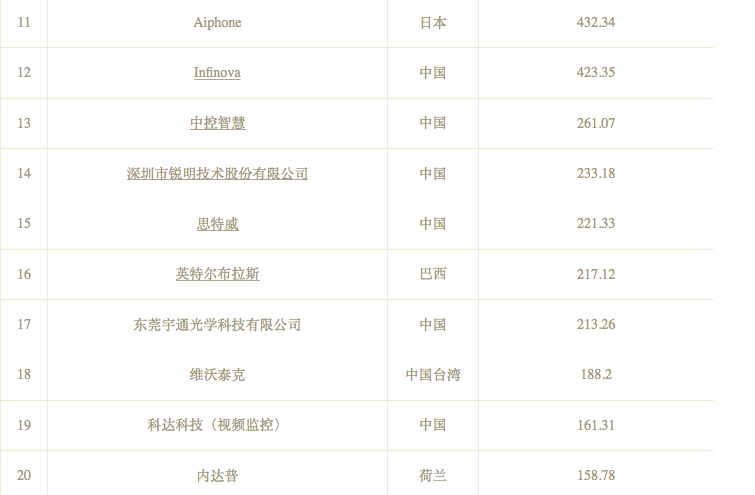 2021全球安防50強