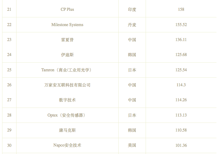 2021全球安防50強