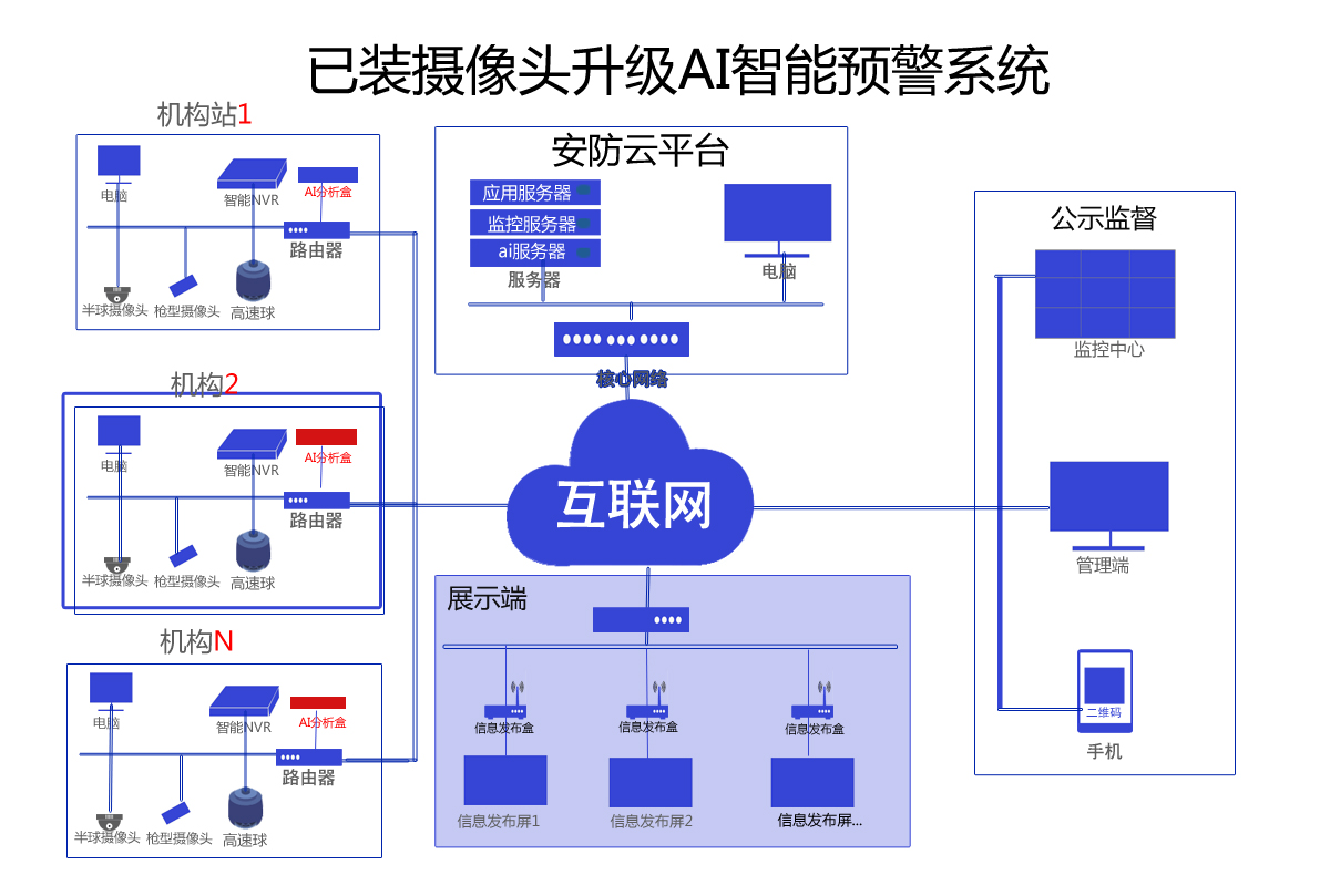 傳統(tǒng)安防監(jiān)控升級AI